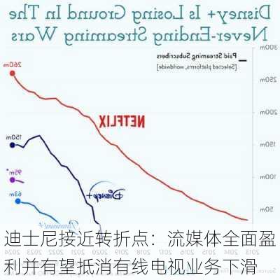 迪士尼接近转折点：流媒体全面盈利并有望抵消有线电视业务下滑