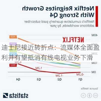 迪士尼接近转折点：流媒体全面盈利并有望抵消有线电视业务下滑