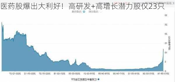 医药股爆出大利好！高研发+高增长潜力股仅23只