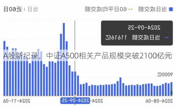 A股新纪录，中证A500相关产品规模突破2100亿元