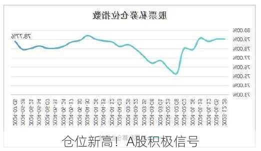 仓位新高！A股积极信号