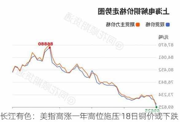 长江有色：美指高涨一年高位施压 18日铜价或下跌