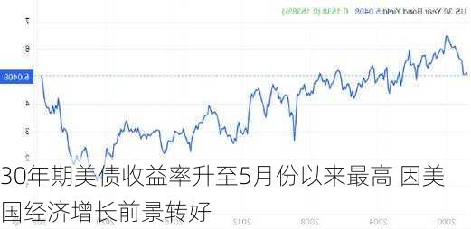 30年期美债收益率升至5月份以来最高 因美国经济增长前景转好