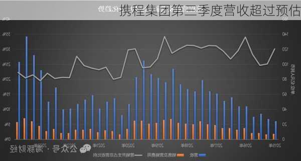 携程集团第三季度营收超过预估