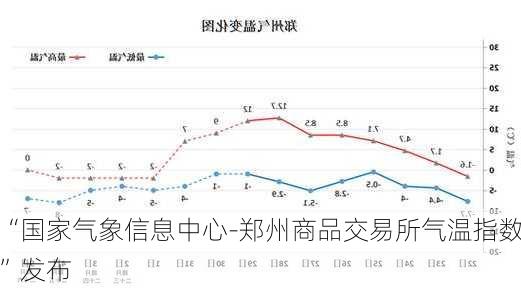 “国家气象信息中心-郑州商品交易所气温指数”发布