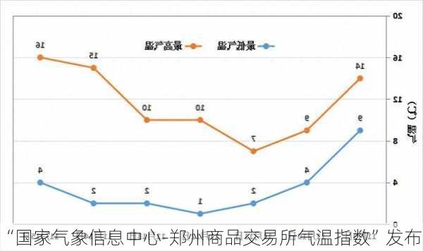 “国家气象信息中心-郑州商品交易所气温指数”发布