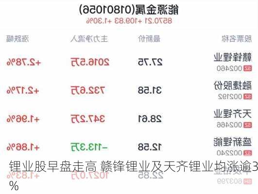 锂业股早盘走高 赣锋锂业及天齐锂业均涨逾3%