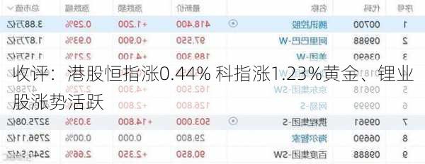 收评：港股恒指涨0.44% 科指涨1.23%黄金、锂业股涨势活跃