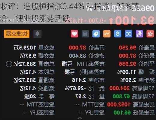 收评：港股恒指涨0.44% 科指涨1.23%黄金、锂业股涨势活跃