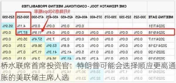 桥水联席首席投资官：特朗普可能会选择顺应更高通胀的美联储主席人选