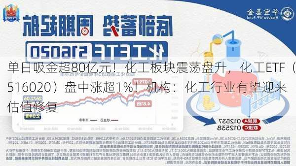 单日吸金超80亿元！化工板块震荡盘升，化工ETF（516020）盘中涨超1%！机构：化工行业有望迎来估值修复