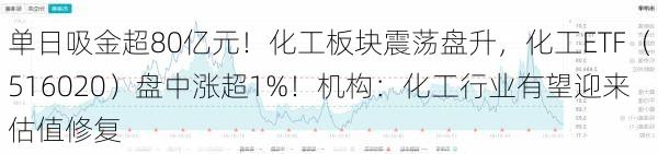 单日吸金超80亿元！化工板块震荡盘升，化工ETF（516020）盘中涨超1%！机构：化工行业有望迎来估值修复