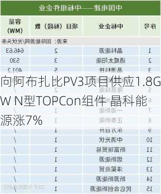 向阿布扎比PV3项目供应1.8GW N型TOPCon组件 晶科能源涨7%