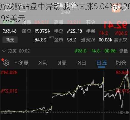 游戏驿站盘中异动 股价大涨5.04%报28.96美元