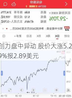 创力盘中异动 股价大涨5.29%报2.89美元