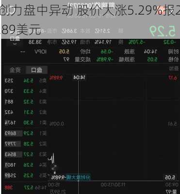 创力盘中异动 股价大涨5.29%报2.89美元