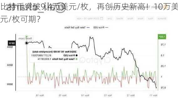 比特币突破9.4万美元/枚，再创历史新高！10万美元/枚可期？