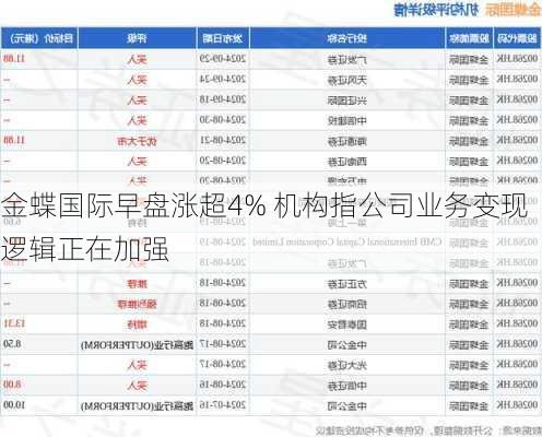 金蝶国际早盘涨超4% 机构指公司业务变现逻辑正在加强