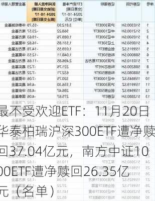 最不受欢迎ETF：11月20日华泰柏瑞沪深300ETF遭净赎回37.04亿元，南方中证1000ETF遭净赎回26.35亿元（名单）