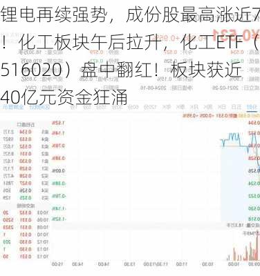 锂电再续强势，成份股最高涨近7%！化工板块午后拉升，化工ETF（516020）盘中翻红！板块获近40亿元资金狂涌