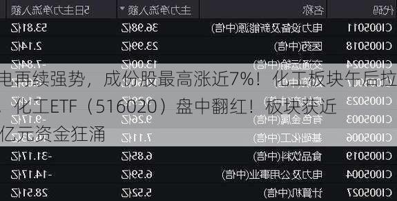 锂电再续强势，成份股最高涨近7%！化工板块午后拉升，化工ETF（516020）盘中翻红！板块获近40亿元资金狂涌