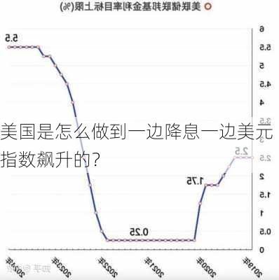 美国是怎么做到一边降息一边美元指数飙升的？