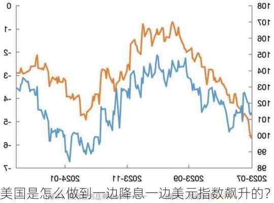 美国是怎么做到一边降息一边美元指数飙升的？