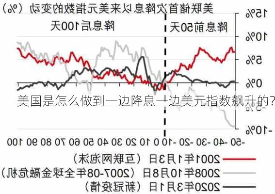 美国是怎么做到一边降息一边美元指数飙升的？