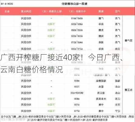 广西开榨糖厂接近40家！今日广西、云南白糖价格情况