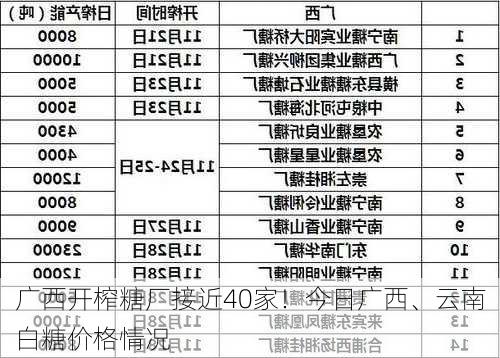 广西开榨糖厂接近40家！今日广西、云南白糖价格情况