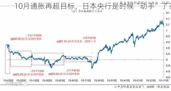 10月通胀再超目标，日本央行是时候“动手”了？