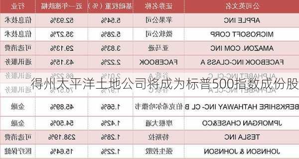 得州太平洋土地公司将成为标普500指数成份股