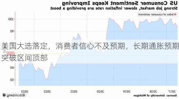 美国大选落定，消费者信心不及预期，长期通胀预期突破区间顶部