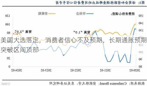 美国大选落定，消费者信心不及预期，长期通胀预期突破区间顶部