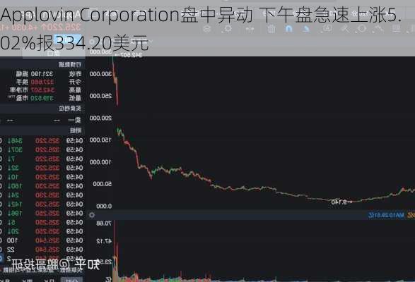 Applovin Corporation盘中异动 下午盘急速上涨5.02%报334.20美元