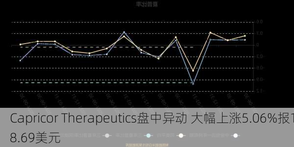 Capricor Therapeutics盘中异动 大幅上涨5.06%报18.69美元