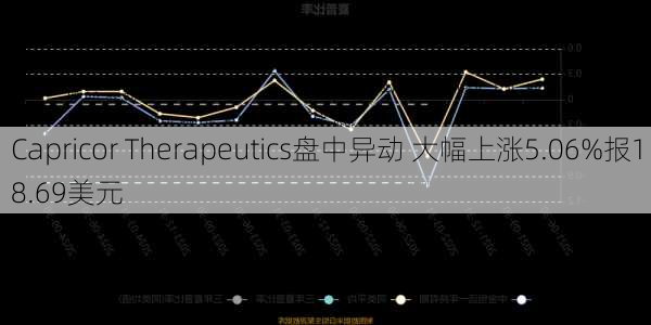 Capricor Therapeutics盘中异动 大幅上涨5.06%报18.69美元