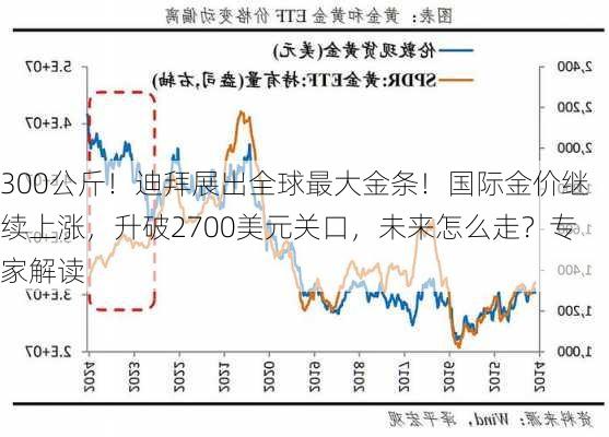 300公斤！迪拜展出全球最大金条！国际金价继续上涨，升破2700美元关口，未来怎么走？专家解读