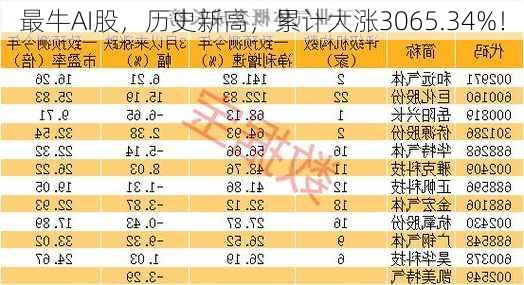 最牛AI股，历史新高，累计大涨3065.34%！