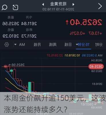 本周金价飙升逾150美元，这波涨势还能持续多久？