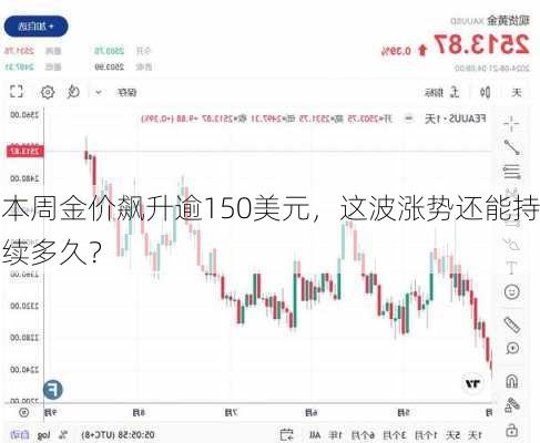 本周金价飙升逾150美元，这波涨势还能持续多久？