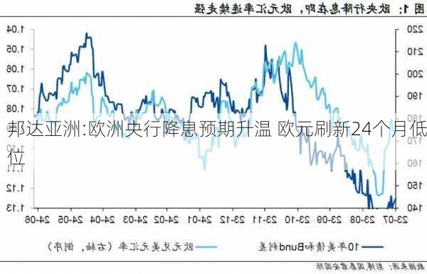 邦达亚洲:欧洲央行降息预期升温 欧元刷新24个月低位