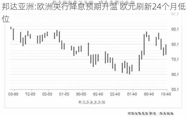 邦达亚洲:欧洲央行降息预期升温 欧元刷新24个月低位