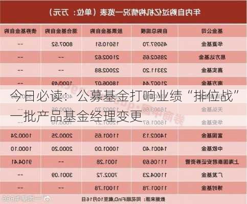 今日必读：公募基金打响业绩“排位战” 一批产品基金经理变更