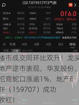 楼市成交同环比双升！龙头地产逆市表现，华发股份、招商蛇口涨逾1%，地产ETF（159707）成功收红！