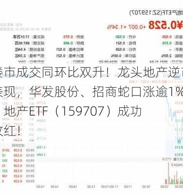 楼市成交同环比双升！龙头地产逆市表现，华发股份、招商蛇口涨逾1%，地产ETF（159707）成功收红！