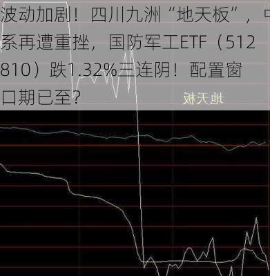 波动加剧！四川九洲“地天板”，中航系再遭重挫，国防军工ETF（512810）跌1.32%三连阴！配置窗口期已至？