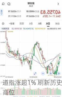 道指涨超1% 刷新历史高位