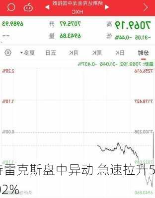 特雷克斯盘中异动 急速拉升5.02%