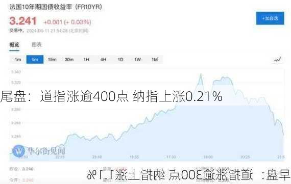 尾盘：道指涨逾400点 纳指上涨0.21%